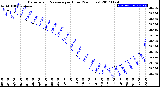 Milwaukee Weather Barometric Pressure<br>per Hour<br>(24 Hours)