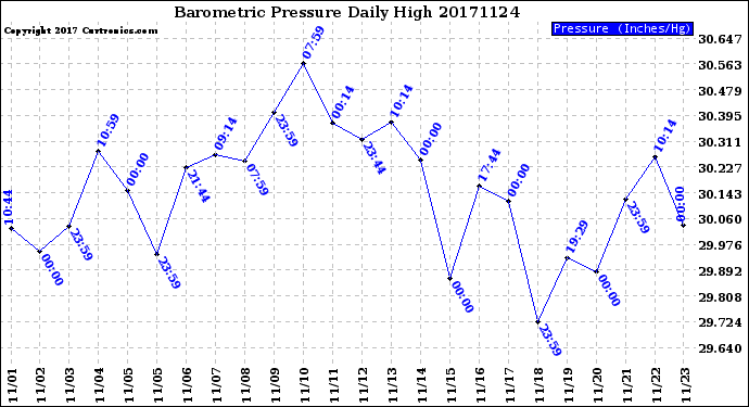 Milwaukee Weather Barometric Pressure<br>Daily High