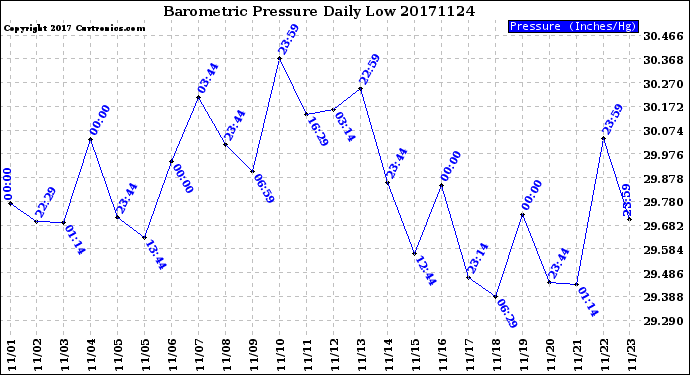 Milwaukee Weather Barometric Pressure<br>Daily Low