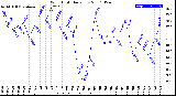 Milwaukee Weather Wind Chill<br>Daily Low