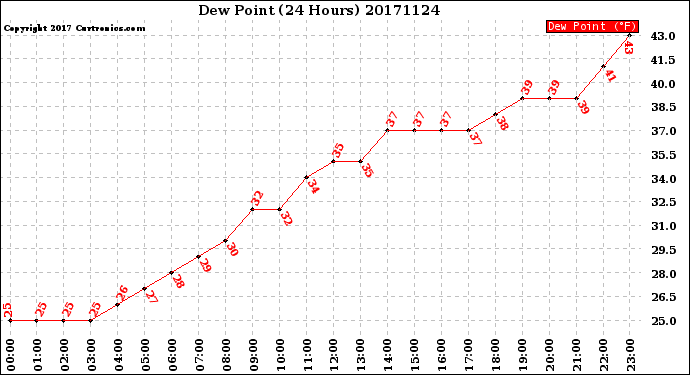 Milwaukee Weather Dew Point<br>(24 Hours)