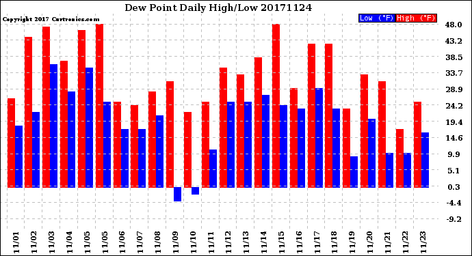 Milwaukee Weather Dew Point<br>Daily High/Low