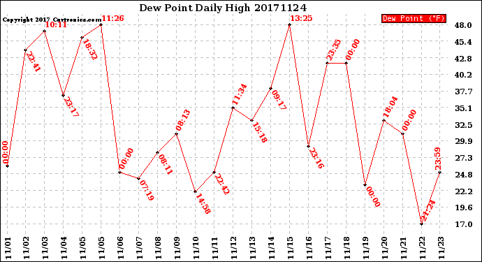 Milwaukee Weather Dew Point<br>Daily High