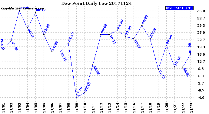 Milwaukee Weather Dew Point<br>Daily Low