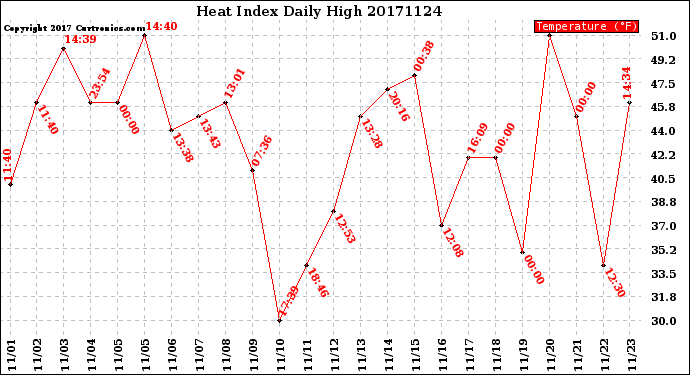Milwaukee Weather Heat Index<br>Daily High