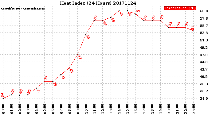 Milwaukee Weather Heat Index<br>(24 Hours)