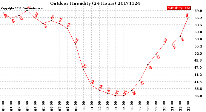 Milwaukee Weather Outdoor Humidity<br>(24 Hours)