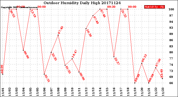 Milwaukee Weather Outdoor Humidity<br>Daily High
