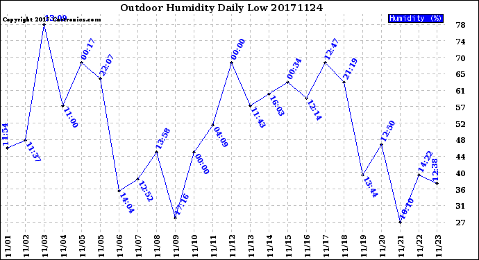 Milwaukee Weather Outdoor Humidity<br>Daily Low