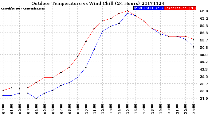 Milwaukee Weather Outdoor Temperature<br>vs Wind Chill<br>(24 Hours)