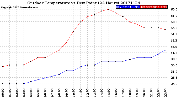 Milwaukee Weather Outdoor Temperature<br>vs Dew Point<br>(24 Hours)
