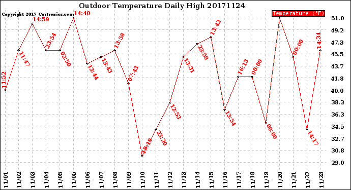Milwaukee Weather Outdoor Temperature<br>Daily High