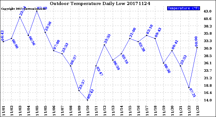 Milwaukee Weather Outdoor Temperature<br>Daily Low