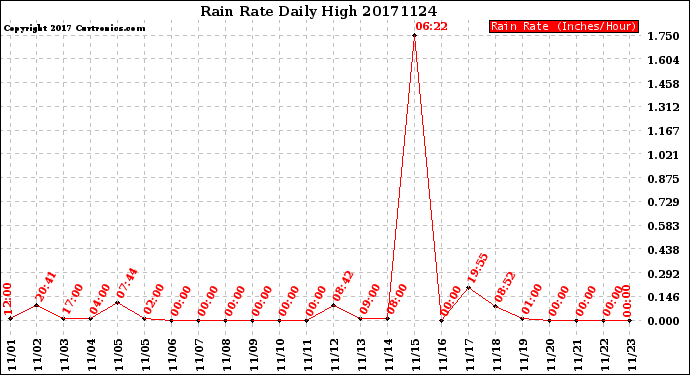 Milwaukee Weather Rain Rate<br>Daily High
