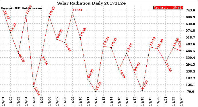 Milwaukee Weather Solar Radiation<br>Daily