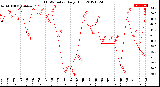 Milwaukee Weather THSW Index<br>Daily High