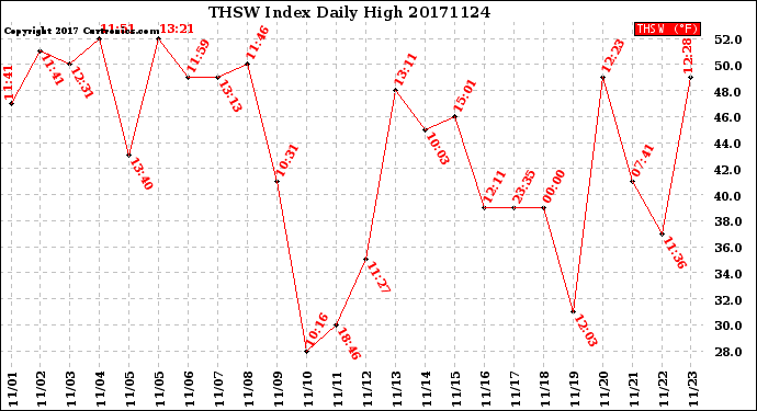 Milwaukee Weather THSW Index<br>Daily High