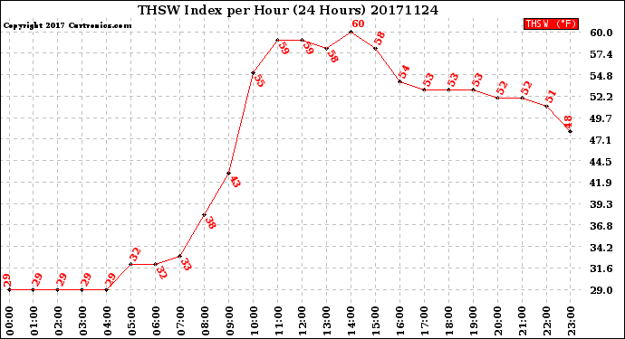 Milwaukee Weather THSW Index<br>per Hour<br>(24 Hours)