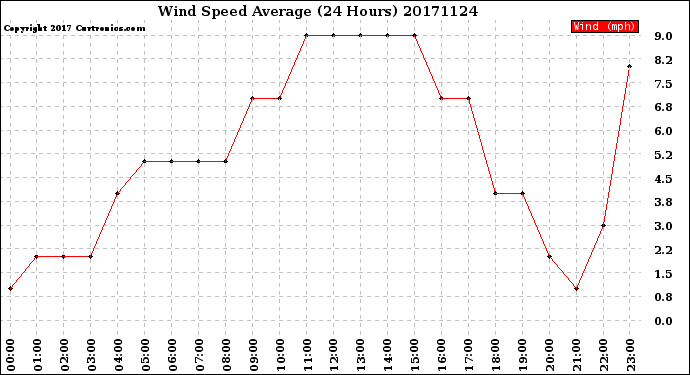 Milwaukee Weather Wind Speed<br>Average<br>(24 Hours)
