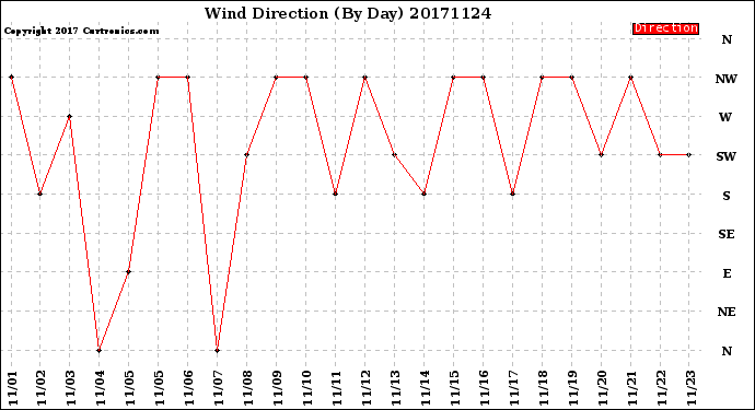 Milwaukee Weather Wind Direction<br>(By Day)