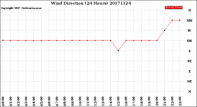 Milwaukee Weather Wind Direction<br>(24 Hours)