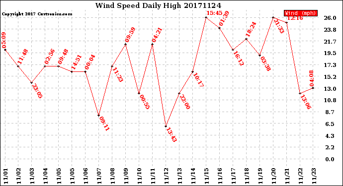 Milwaukee Weather Wind Speed<br>Daily High