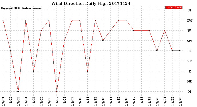 Milwaukee Weather Wind Direction<br>Daily High