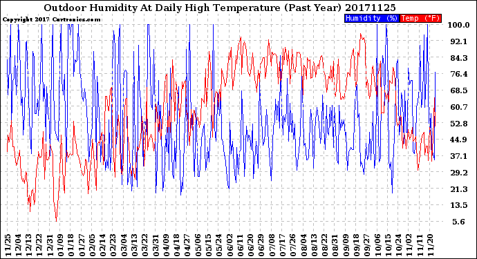 Milwaukee Weather Outdoor Humidity<br>At Daily High<br>Temperature<br>(Past Year)