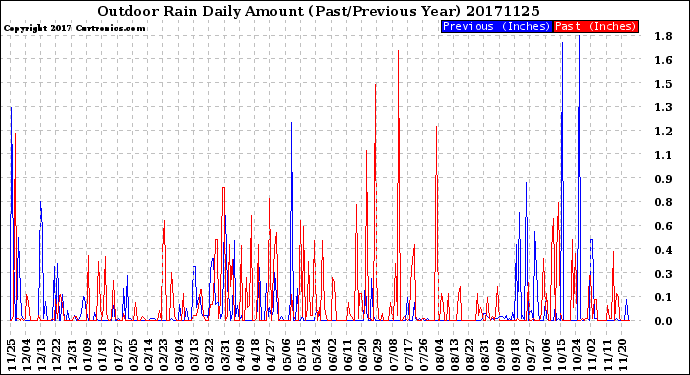 Milwaukee Weather Outdoor Rain<br>Daily Amount<br>(Past/Previous Year)
