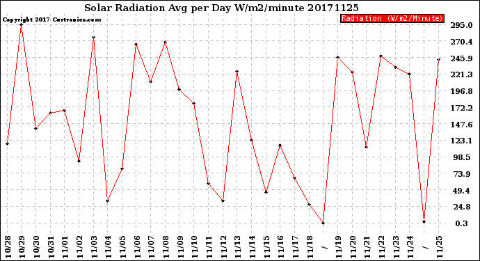 Milwaukee Weather Solar Radiation<br>Avg per Day W/m2/minute