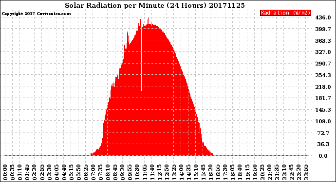 Milwaukee Weather Solar Radiation<br>per Minute<br>(24 Hours)