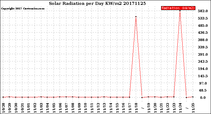 Milwaukee Weather Solar Radiation<br>per Day KW/m2