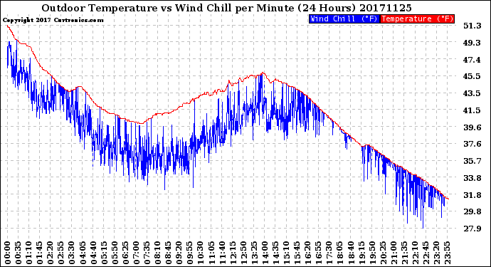 Milwaukee Weather Outdoor Temperature<br>vs Wind Chill<br>per Minute<br>(24 Hours)