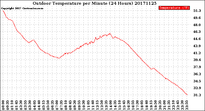 Milwaukee Weather Outdoor Temperature<br>per Minute<br>(24 Hours)