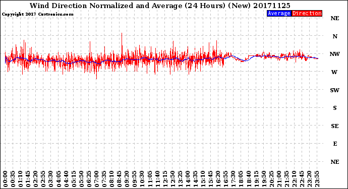 Milwaukee Weather Wind Direction<br>Normalized and Average<br>(24 Hours) (New)
