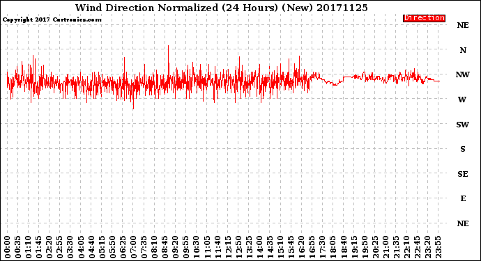 Milwaukee Weather Wind Direction<br>Normalized<br>(24 Hours) (New)