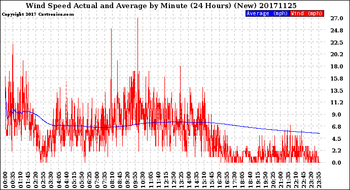 Milwaukee Weather Wind Speed<br>Actual and Average<br>by Minute<br>(24 Hours) (New)