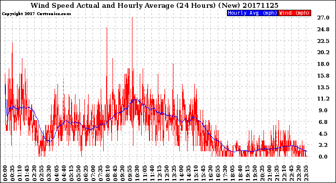 Milwaukee Weather Wind Speed<br>Actual and Hourly<br>Average<br>(24 Hours) (New)