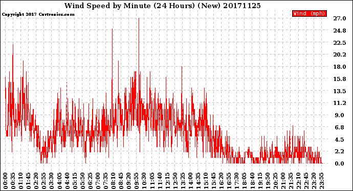 Milwaukee Weather Wind Speed<br>by Minute<br>(24 Hours) (New)