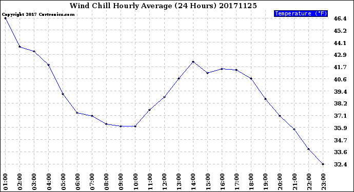 Milwaukee Weather Wind Chill<br>Hourly Average<br>(24 Hours)