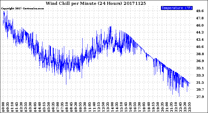 Milwaukee Weather Wind Chill<br>per Minute<br>(24 Hours)