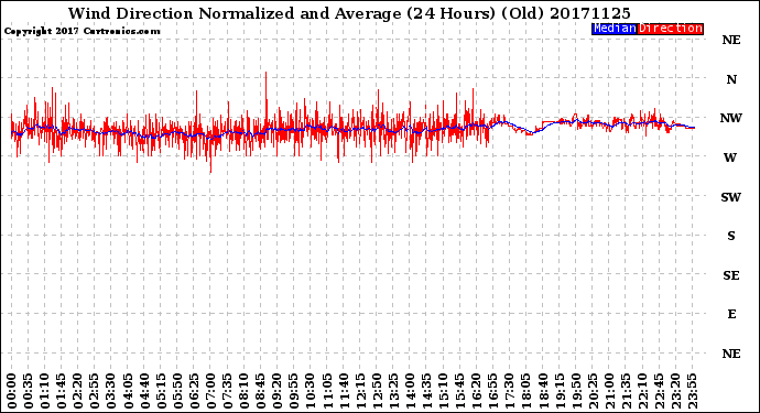 Milwaukee Weather Wind Direction<br>Normalized and Average<br>(24 Hours) (Old)
