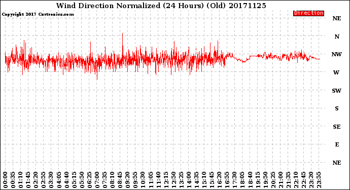 Milwaukee Weather Wind Direction<br>Normalized<br>(24 Hours) (Old)