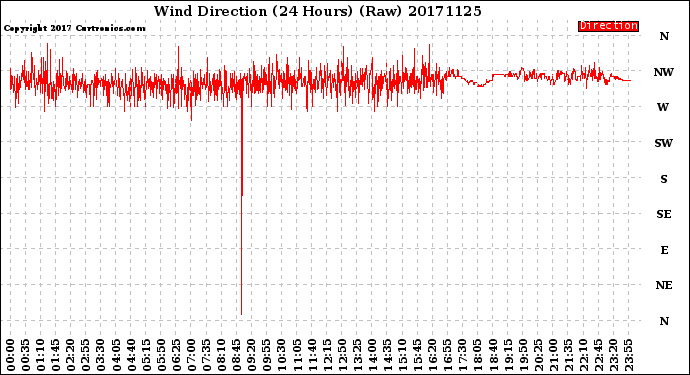 Milwaukee Weather Wind Direction<br>(24 Hours) (Raw)