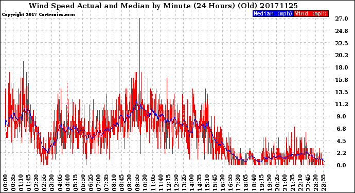 Milwaukee Weather Wind Speed<br>Actual and Median<br>by Minute<br>(24 Hours) (Old)