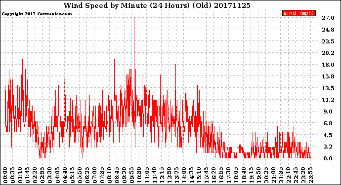 Milwaukee Weather Wind Speed<br>by Minute<br>(24 Hours) (Old)