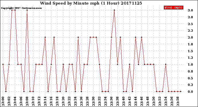 Milwaukee Weather Wind Speed<br>by Minute mph<br>(1 Hour)