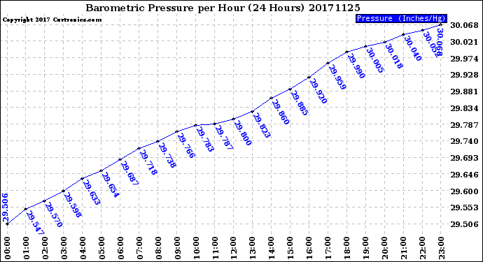 Milwaukee Weather Barometric Pressure<br>per Hour<br>(24 Hours)