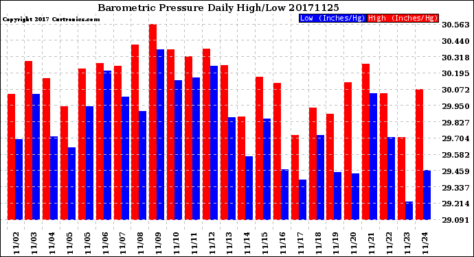 Milwaukee Weather Barometric Pressure<br>Daily High/Low