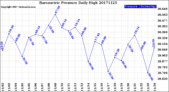 Milwaukee Weather Barometric Pressure<br>Daily High
